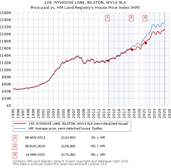 139, IVYHOUSE LANE, BILSTON, WV14 9LA: Price paid vs HM Land Registry's House Price Index