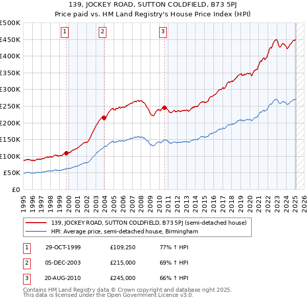 139, JOCKEY ROAD, SUTTON COLDFIELD, B73 5PJ: Price paid vs HM Land Registry's House Price Index