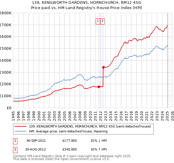 139, KENILWORTH GARDENS, HORNCHURCH, RM12 4SG: Price paid vs HM Land Registry's House Price Index