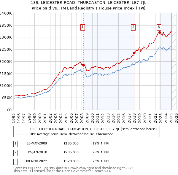 139, LEICESTER ROAD, THURCASTON, LEICESTER, LE7 7JL: Price paid vs HM Land Registry's House Price Index