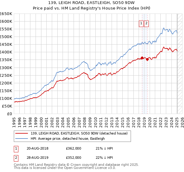 139, LEIGH ROAD, EASTLEIGH, SO50 9DW: Price paid vs HM Land Registry's House Price Index