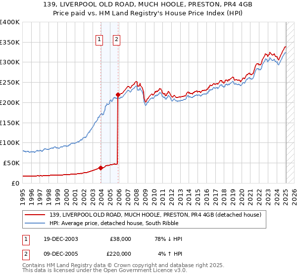 139, LIVERPOOL OLD ROAD, MUCH HOOLE, PRESTON, PR4 4GB: Price paid vs HM Land Registry's House Price Index