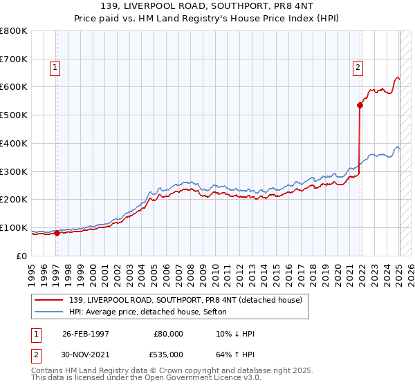 139, LIVERPOOL ROAD, SOUTHPORT, PR8 4NT: Price paid vs HM Land Registry's House Price Index