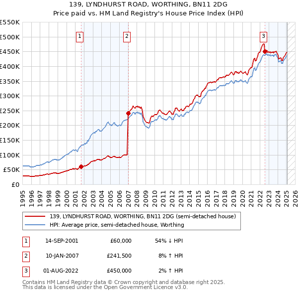 139, LYNDHURST ROAD, WORTHING, BN11 2DG: Price paid vs HM Land Registry's House Price Index