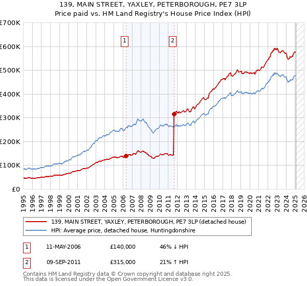 139, MAIN STREET, YAXLEY, PETERBOROUGH, PE7 3LP: Price paid vs HM Land Registry's House Price Index