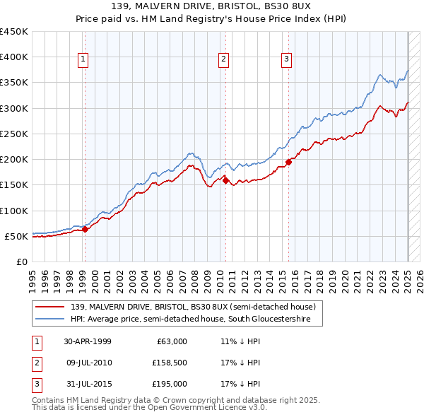 139, MALVERN DRIVE, BRISTOL, BS30 8UX: Price paid vs HM Land Registry's House Price Index