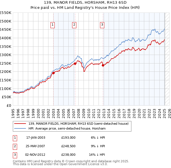 139, MANOR FIELDS, HORSHAM, RH13 6SD: Price paid vs HM Land Registry's House Price Index