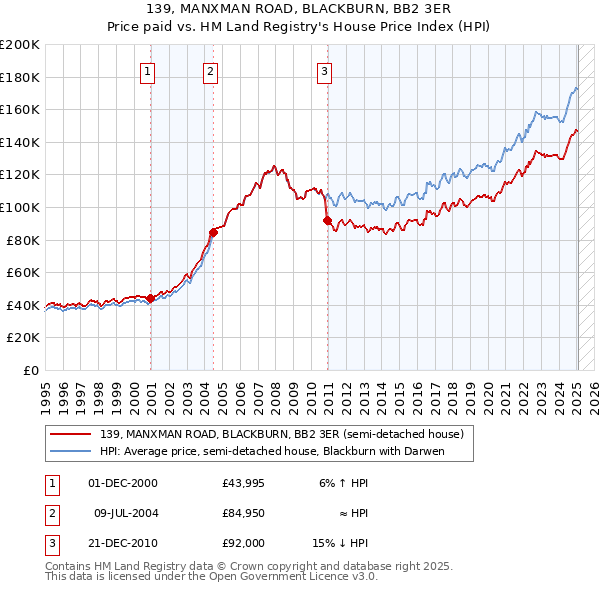 139, MANXMAN ROAD, BLACKBURN, BB2 3ER: Price paid vs HM Land Registry's House Price Index