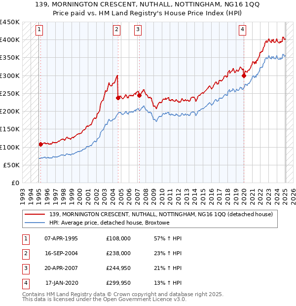 139, MORNINGTON CRESCENT, NUTHALL, NOTTINGHAM, NG16 1QQ: Price paid vs HM Land Registry's House Price Index
