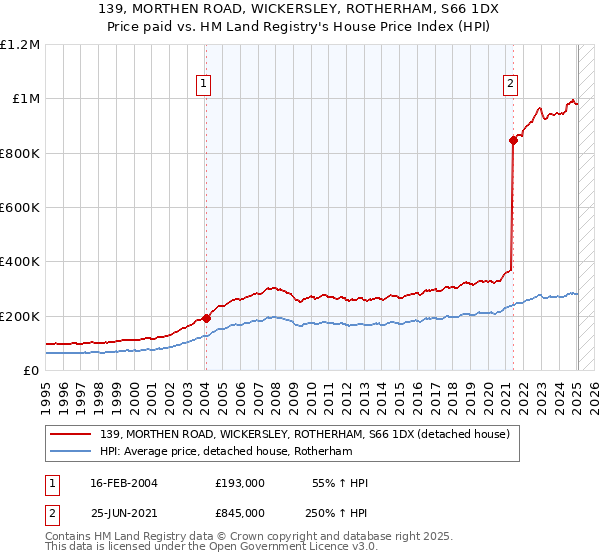 139, MORTHEN ROAD, WICKERSLEY, ROTHERHAM, S66 1DX: Price paid vs HM Land Registry's House Price Index