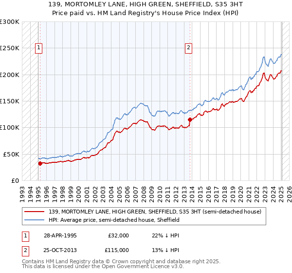 139, MORTOMLEY LANE, HIGH GREEN, SHEFFIELD, S35 3HT: Price paid vs HM Land Registry's House Price Index