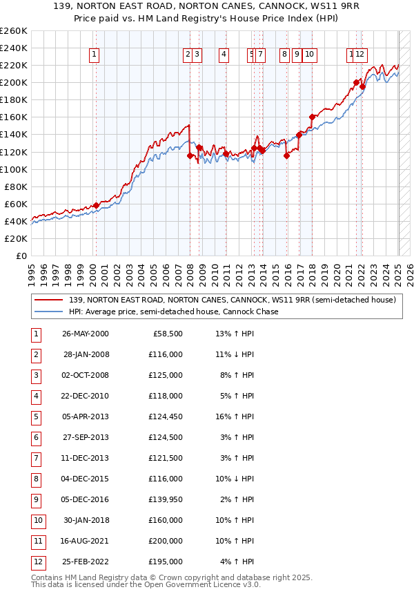 139, NORTON EAST ROAD, NORTON CANES, CANNOCK, WS11 9RR: Price paid vs HM Land Registry's House Price Index