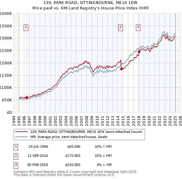 139, PARK ROAD, SITTINGBOURNE, ME10 1EW: Price paid vs HM Land Registry's House Price Index