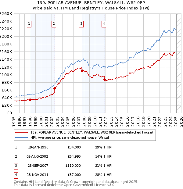 139, POPLAR AVENUE, BENTLEY, WALSALL, WS2 0EP: Price paid vs HM Land Registry's House Price Index