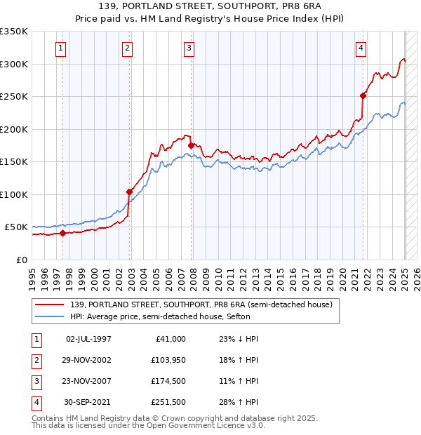 139, PORTLAND STREET, SOUTHPORT, PR8 6RA: Price paid vs HM Land Registry's House Price Index