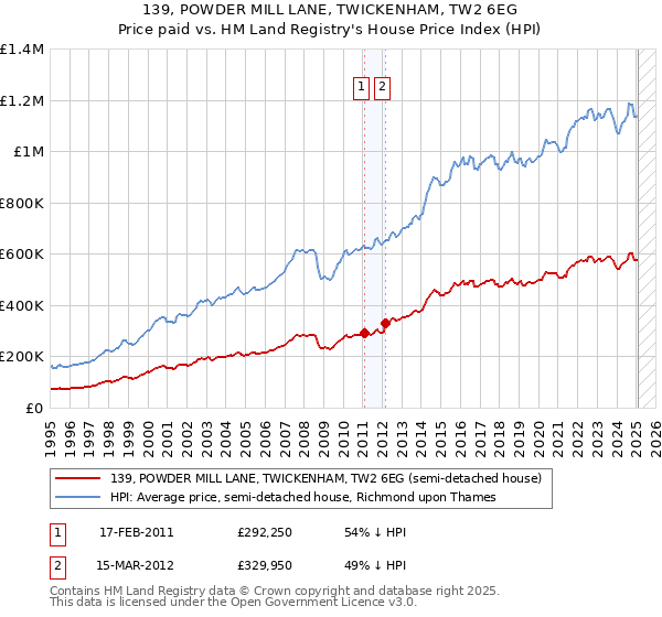 139, POWDER MILL LANE, TWICKENHAM, TW2 6EG: Price paid vs HM Land Registry's House Price Index