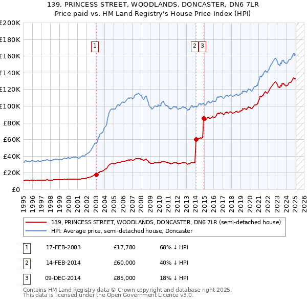 139, PRINCESS STREET, WOODLANDS, DONCASTER, DN6 7LR: Price paid vs HM Land Registry's House Price Index