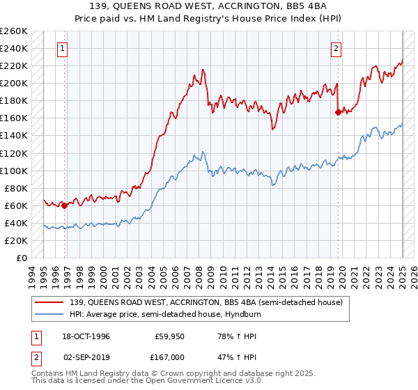 139, QUEENS ROAD WEST, ACCRINGTON, BB5 4BA: Price paid vs HM Land Registry's House Price Index