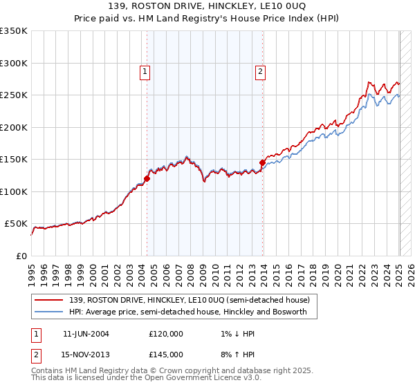 139, ROSTON DRIVE, HINCKLEY, LE10 0UQ: Price paid vs HM Land Registry's House Price Index