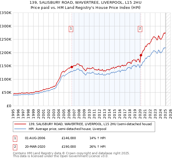 139, SALISBURY ROAD, WAVERTREE, LIVERPOOL, L15 2HU: Price paid vs HM Land Registry's House Price Index