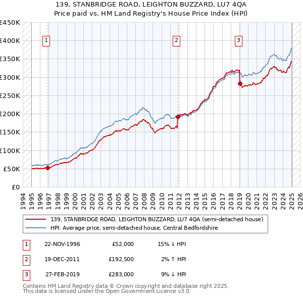139, STANBRIDGE ROAD, LEIGHTON BUZZARD, LU7 4QA: Price paid vs HM Land Registry's House Price Index