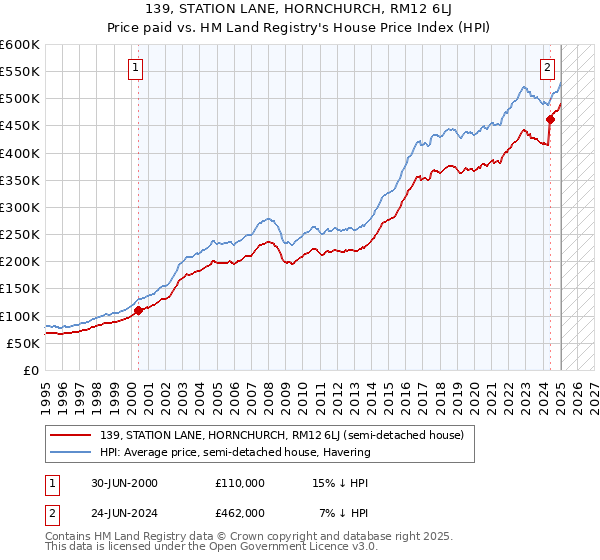139, STATION LANE, HORNCHURCH, RM12 6LJ: Price paid vs HM Land Registry's House Price Index