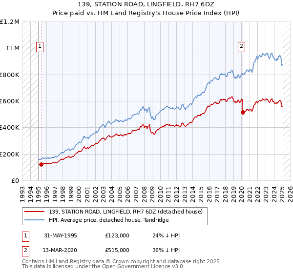 139, STATION ROAD, LINGFIELD, RH7 6DZ: Price paid vs HM Land Registry's House Price Index