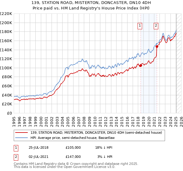 139, STATION ROAD, MISTERTON, DONCASTER, DN10 4DH: Price paid vs HM Land Registry's House Price Index