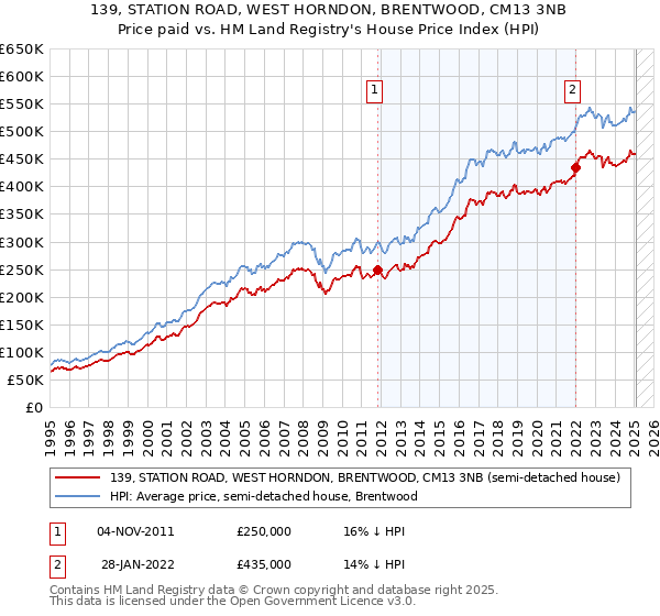 139, STATION ROAD, WEST HORNDON, BRENTWOOD, CM13 3NB: Price paid vs HM Land Registry's House Price Index
