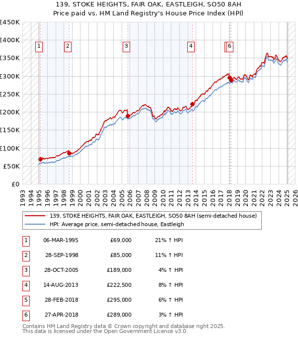 139, STOKE HEIGHTS, FAIR OAK, EASTLEIGH, SO50 8AH: Price paid vs HM Land Registry's House Price Index