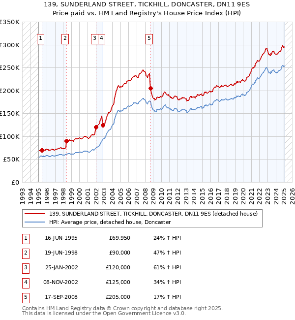 139, SUNDERLAND STREET, TICKHILL, DONCASTER, DN11 9ES: Price paid vs HM Land Registry's House Price Index