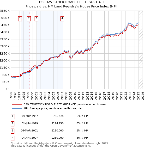 139, TAVISTOCK ROAD, FLEET, GU51 4EE: Price paid vs HM Land Registry's House Price Index