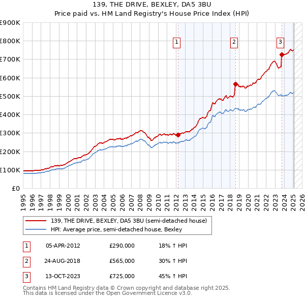 139, THE DRIVE, BEXLEY, DA5 3BU: Price paid vs HM Land Registry's House Price Index