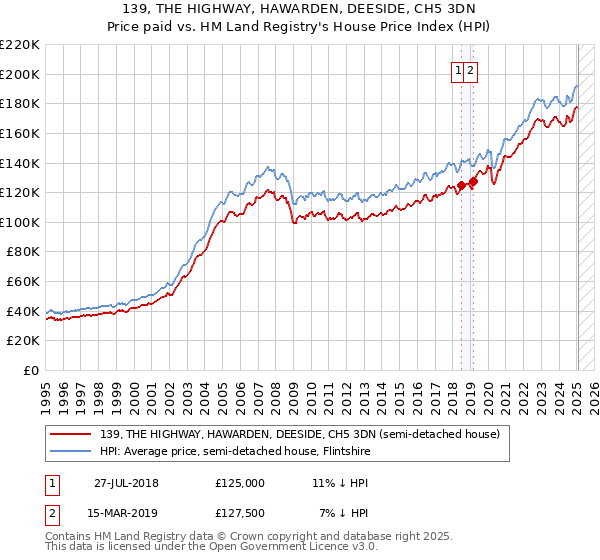 139, THE HIGHWAY, HAWARDEN, DEESIDE, CH5 3DN: Price paid vs HM Land Registry's House Price Index