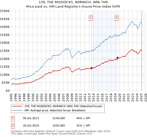 139, THE PADDOCKS, NORWICH, NR6 7HR: Price paid vs HM Land Registry's House Price Index