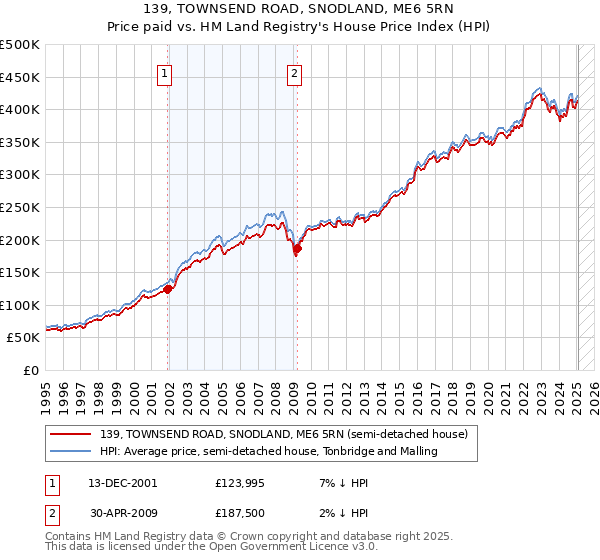 139, TOWNSEND ROAD, SNODLAND, ME6 5RN: Price paid vs HM Land Registry's House Price Index