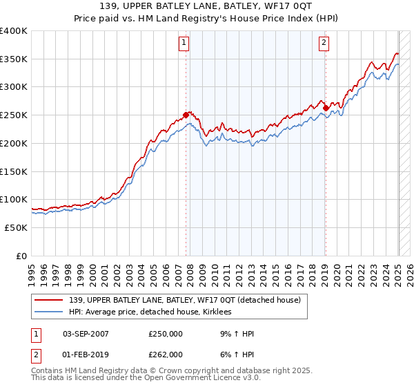 139, UPPER BATLEY LANE, BATLEY, WF17 0QT: Price paid vs HM Land Registry's House Price Index