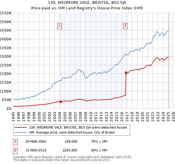 139, WEDMORE VALE, BRISTOL, BS3 5JA: Price paid vs HM Land Registry's House Price Index