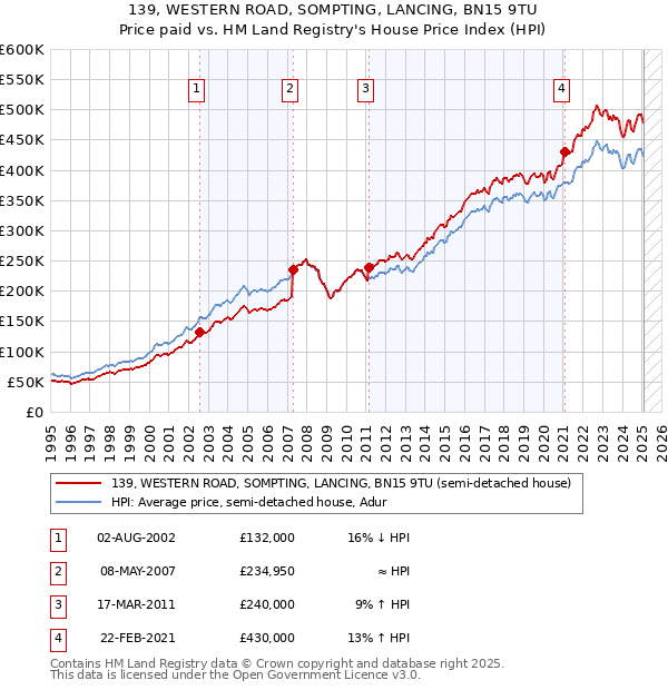 139, WESTERN ROAD, SOMPTING, LANCING, BN15 9TU: Price paid vs HM Land Registry's House Price Index