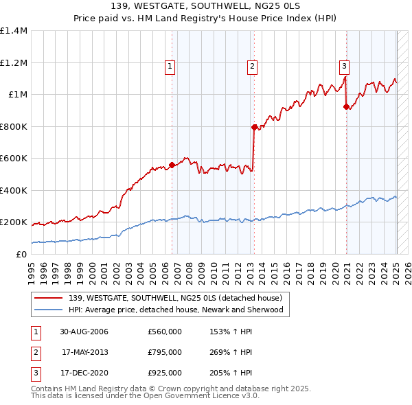 139, WESTGATE, SOUTHWELL, NG25 0LS: Price paid vs HM Land Registry's House Price Index