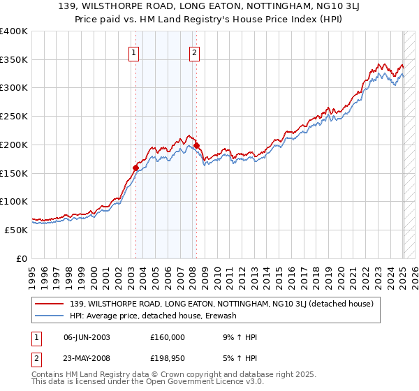 139, WILSTHORPE ROAD, LONG EATON, NOTTINGHAM, NG10 3LJ: Price paid vs HM Land Registry's House Price Index