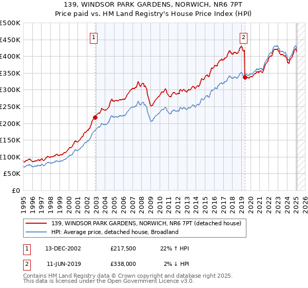 139, WINDSOR PARK GARDENS, NORWICH, NR6 7PT: Price paid vs HM Land Registry's House Price Index