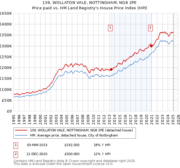 139, WOLLATON VALE, NOTTINGHAM, NG8 2PE: Price paid vs HM Land Registry's House Price Index