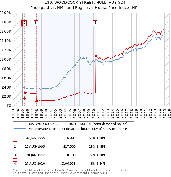 139, WOODCOCK STREET, HULL, HU3 5DT: Price paid vs HM Land Registry's House Price Index