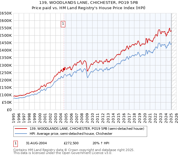 139, WOODLANDS LANE, CHICHESTER, PO19 5PB: Price paid vs HM Land Registry's House Price Index