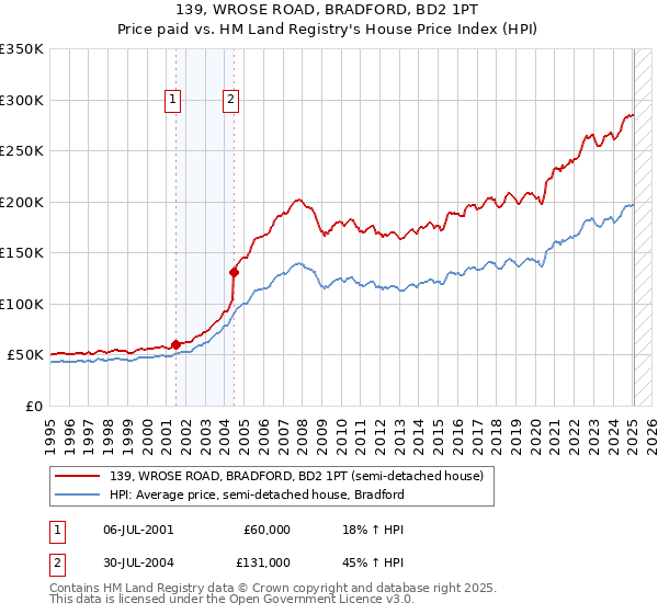 139, WROSE ROAD, BRADFORD, BD2 1PT: Price paid vs HM Land Registry's House Price Index