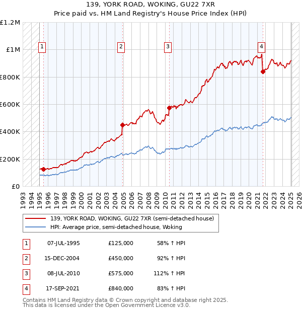 139, YORK ROAD, WOKING, GU22 7XR: Price paid vs HM Land Registry's House Price Index