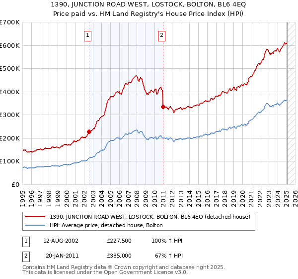 1390, JUNCTION ROAD WEST, LOSTOCK, BOLTON, BL6 4EQ: Price paid vs HM Land Registry's House Price Index