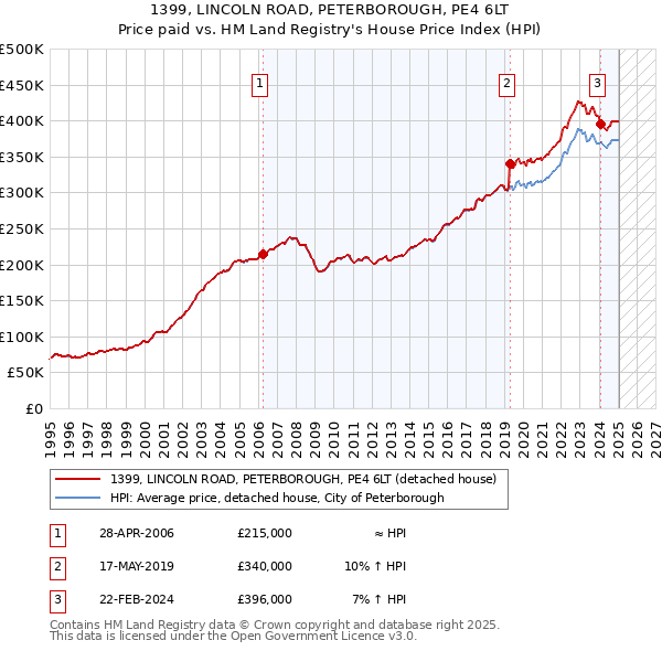 1399, LINCOLN ROAD, PETERBOROUGH, PE4 6LT: Price paid vs HM Land Registry's House Price Index