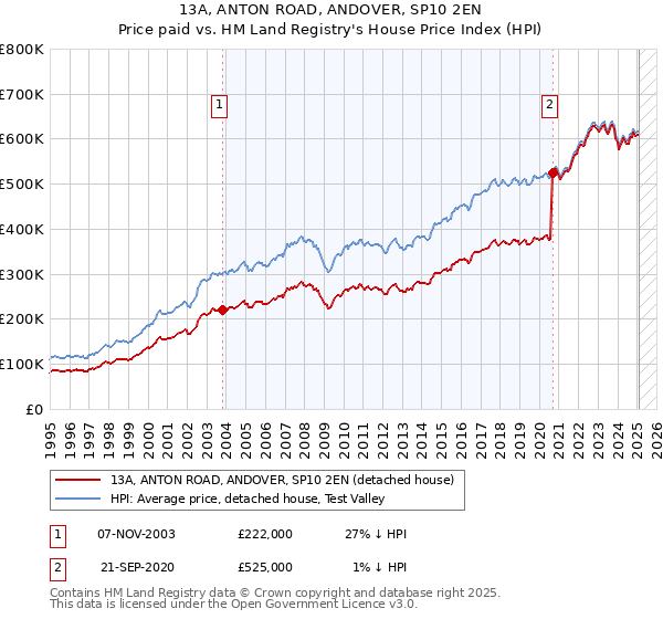 13A, ANTON ROAD, ANDOVER, SP10 2EN: Price paid vs HM Land Registry's House Price Index